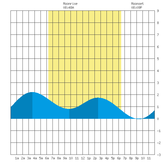Kaneohe Bay tide chart for Wednesday, September 24, 2025