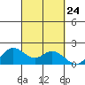 Kaneohe Bay tide chart for Wednesday, September 24, 2025