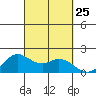 Kaneohe Bay tide chart for Thursday, September 25, 2025