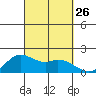 Kaneohe Bay tide chart for Friday, September 26, 2025