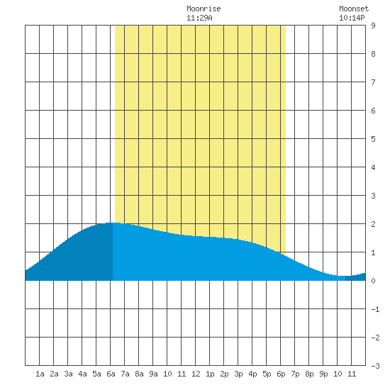Kaneohe Bay tide chart for Saturday, September 27, 2025