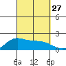 Kaneohe Bay tide chart for Saturday, September 27, 2025