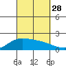 Kaneohe Bay tide chart for Sunday, September 28, 2025