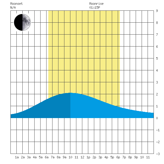 Kaneohe Bay tide chart for Monday, September 29, 2025