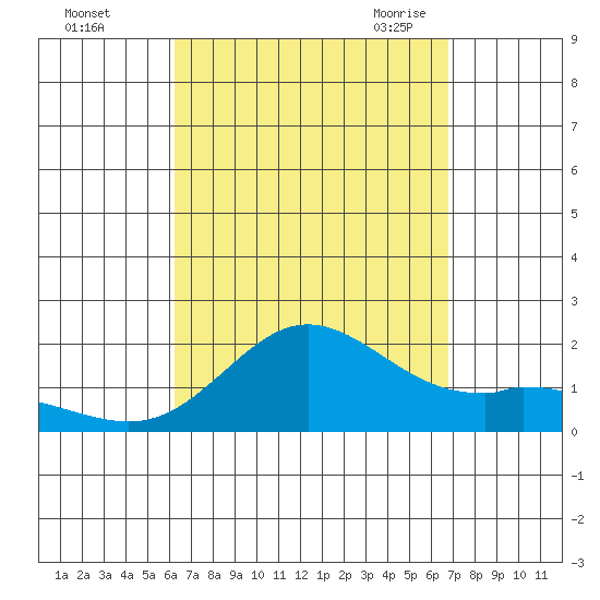 Kaneohe Bay tide chart for Tuesday, September 2, 2025
