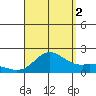 Kaneohe Bay tide chart for Tuesday, September 2, 2025