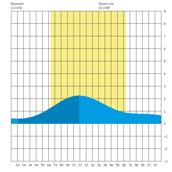 Kaneohe Bay tide chart for Tuesday, September 30, 2025