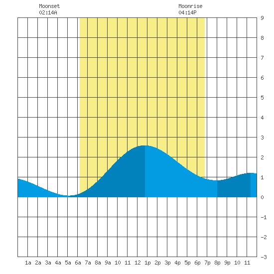 Kaneohe Bay tide chart for Wednesday, September 3, 2025