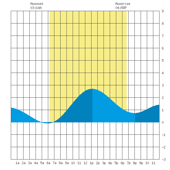 Kaneohe Bay tide chart for Thursday, September 4, 2025
