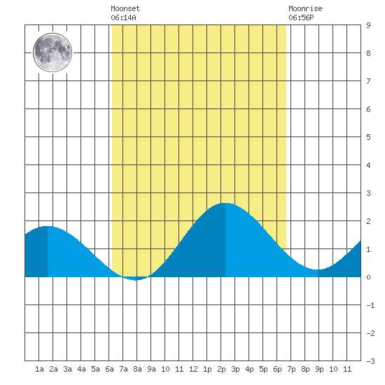 Kaneohe Bay tide chart for Sunday, September 7, 2025