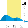 Kaneohe Bay tide chart for Friday, October 10, 2025