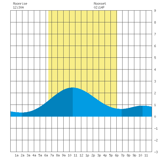 Kaneohe Bay tide chart for Tuesday, October 14, 2025