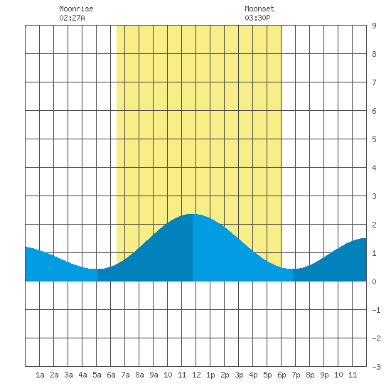 Kaneohe Bay tide chart for Thursday, October 16, 2025