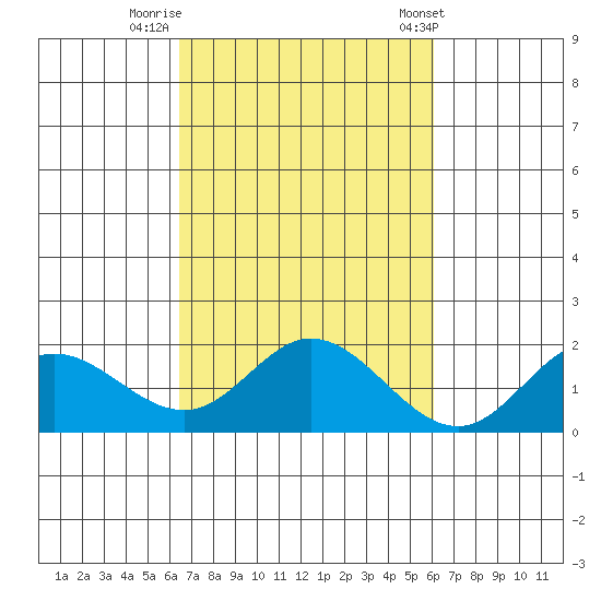 Kaneohe Bay tide chart for Saturday, October 18, 2025