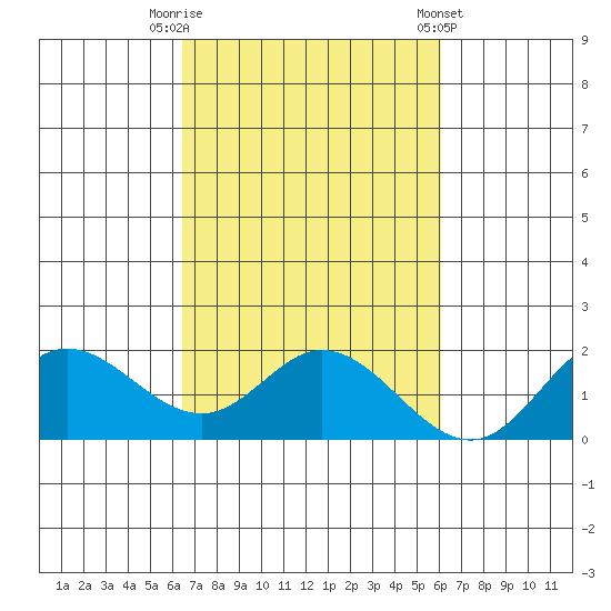 Kaneohe Bay tide chart for Sunday, October 19, 2025