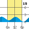 Kaneohe Bay tide chart for Sunday, October 19, 2025