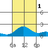 Kaneohe Bay tide chart for Wednesday, October 1, 2025
