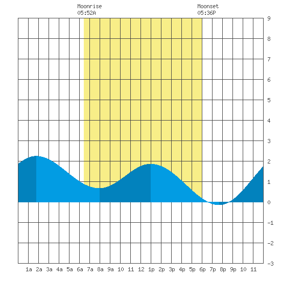 Kaneohe Bay tide chart for Monday, October 20, 2025