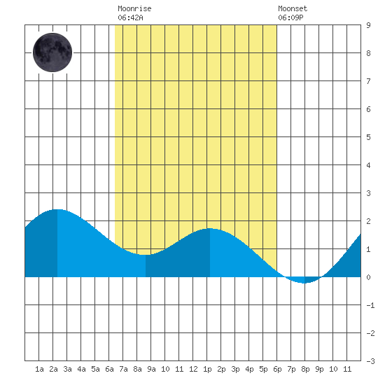 Kaneohe Bay tide chart for Tuesday, October 21, 2025