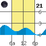 Kaneohe Bay tide chart for Tuesday, October 21, 2025