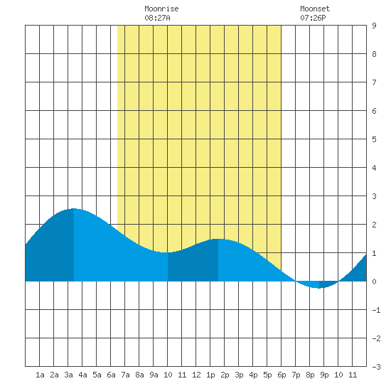 Kaneohe Bay tide chart for Thursday, October 23, 2025