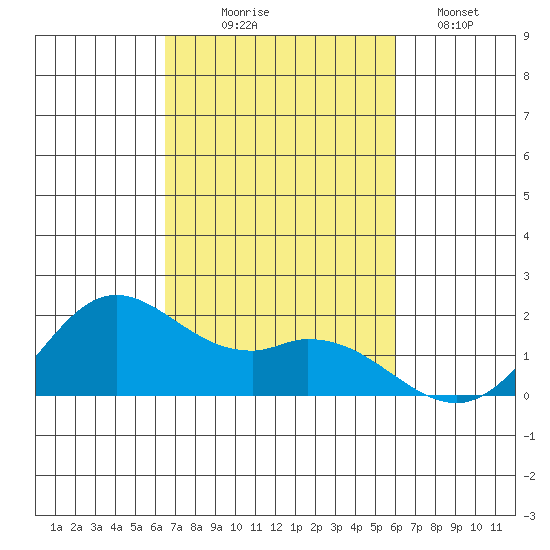 Kaneohe Bay tide chart for Friday, October 24, 2025