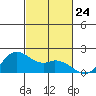 Kaneohe Bay tide chart for Friday, October 24, 2025