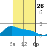 Kaneohe Bay tide chart for Sunday, October 26, 2025