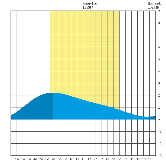 Kaneohe Bay tide chart for Monday, October 27, 2025