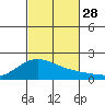 Kaneohe Bay tide chart for Tuesday, October 28, 2025