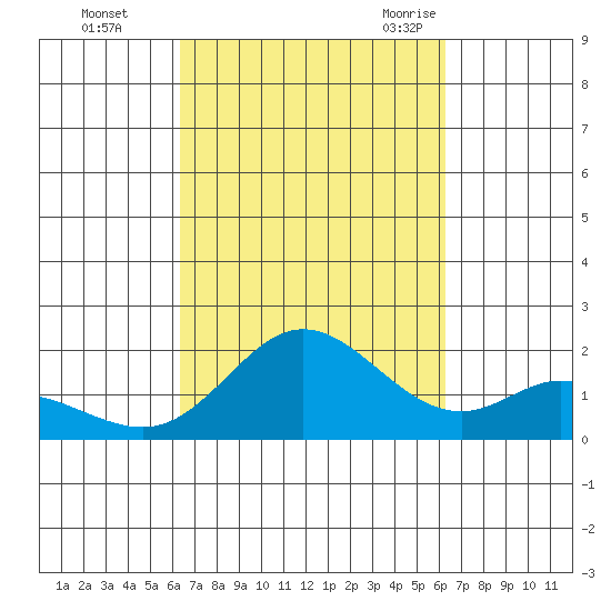 Kaneohe Bay tide chart for Thursday, October 2, 2025