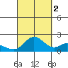 Kaneohe Bay tide chart for Thursday, October 2, 2025