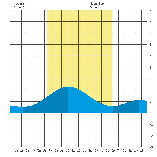 Kaneohe Bay tide chart for Thursday, October 30, 2025