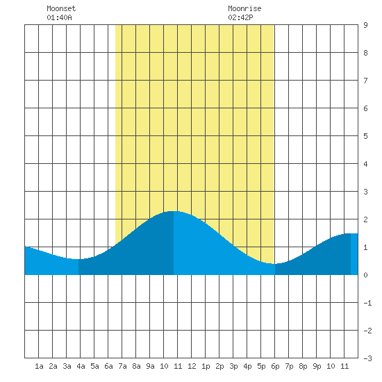 Kaneohe Bay tide chart for Friday, October 31, 2025