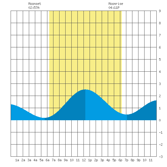 Kaneohe Bay tide chart for Friday, October 3, 2025