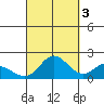 Kaneohe Bay tide chart for Friday, October 3, 2025