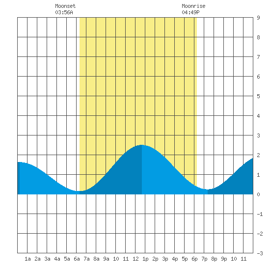 Kaneohe Bay tide chart for Saturday, October 4, 2025