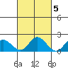 Kaneohe Bay tide chart for Sunday, October 5, 2025