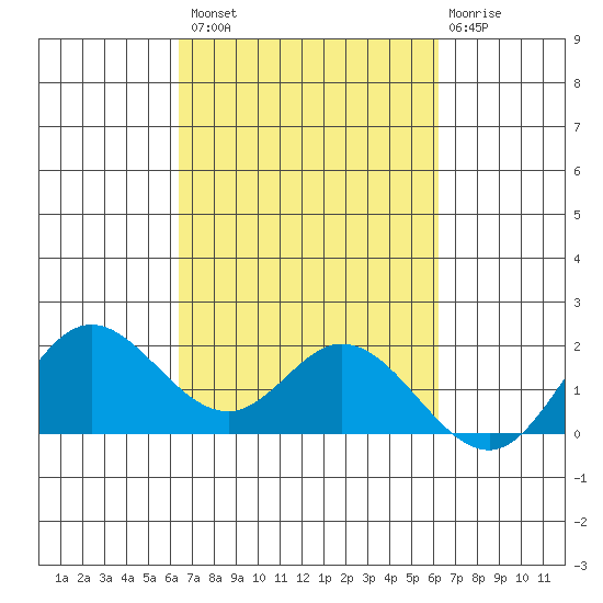 Kaneohe Bay tide chart for Tuesday, October 7, 2025