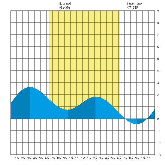 Kaneohe Bay tide chart for Wednesday, October 8, 2025