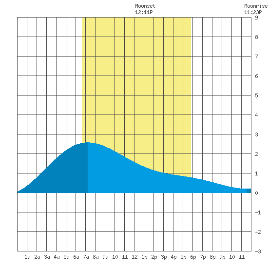 Kaneohe Bay tide chart for Monday, November 10, 2025