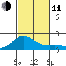 Kaneohe Bay tide chart for Tuesday, November 11, 2025