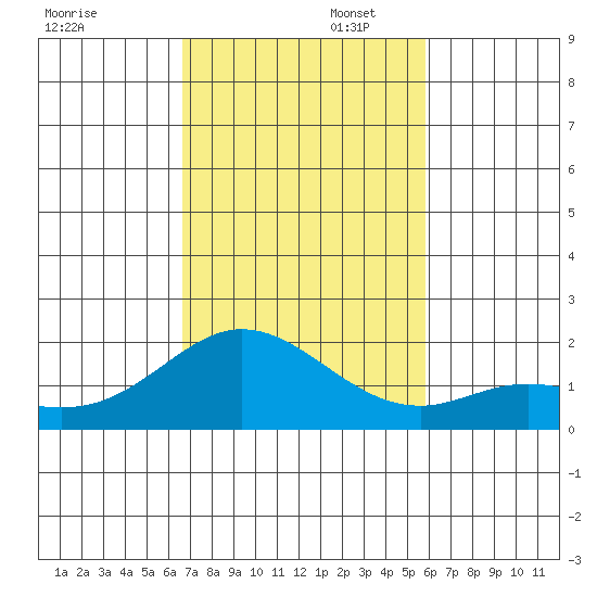 Kaneohe Bay tide chart for Wednesday, November 12, 2025