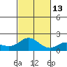 Kaneohe Bay tide chart for Thursday, November 13, 2025