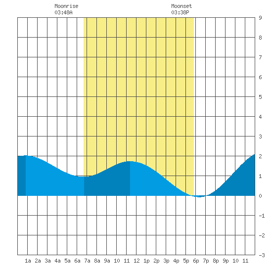 Kaneohe Bay tide chart for Sunday, November 16, 2025
