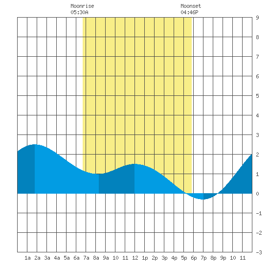 Kaneohe Bay tide chart for Tuesday, November 18, 2025