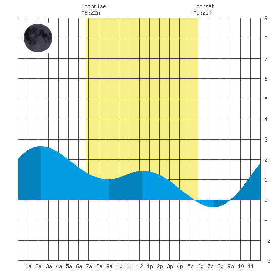 Kaneohe Bay tide chart for Wednesday, November 19, 2025