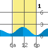 Kaneohe Bay tide chart for Saturday, November 1, 2025