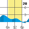 Kaneohe Bay tide chart for Thursday, November 20, 2025