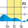 Kaneohe Bay tide chart for Friday, November 21, 2025